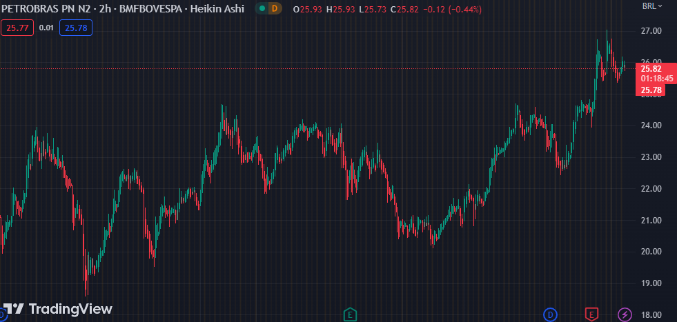 Gráfico mostra a ação PETR4 na Bolsa.
