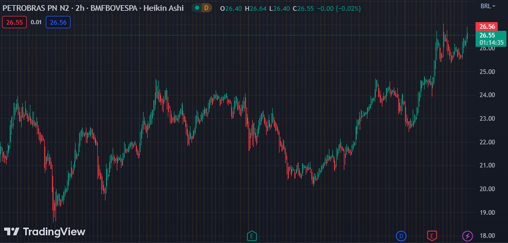 Gráfico mostra a ação PETR4 na Bolsa.