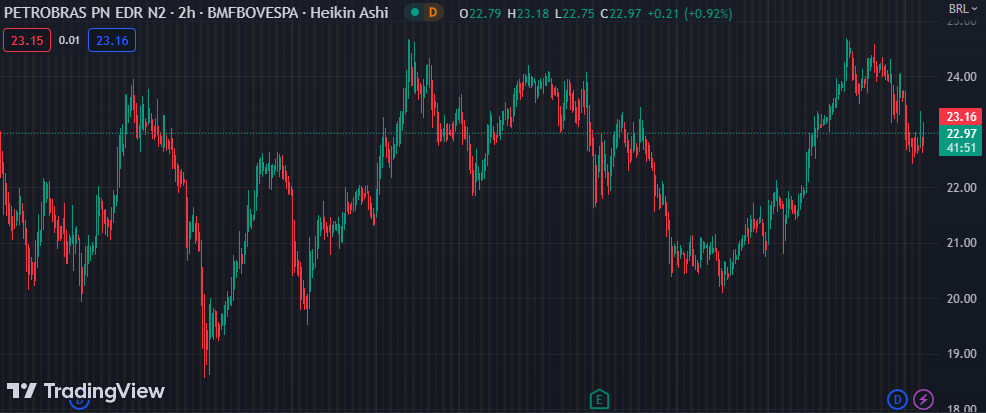 Gráfico mostra a ação PETR4 na Bolsa.