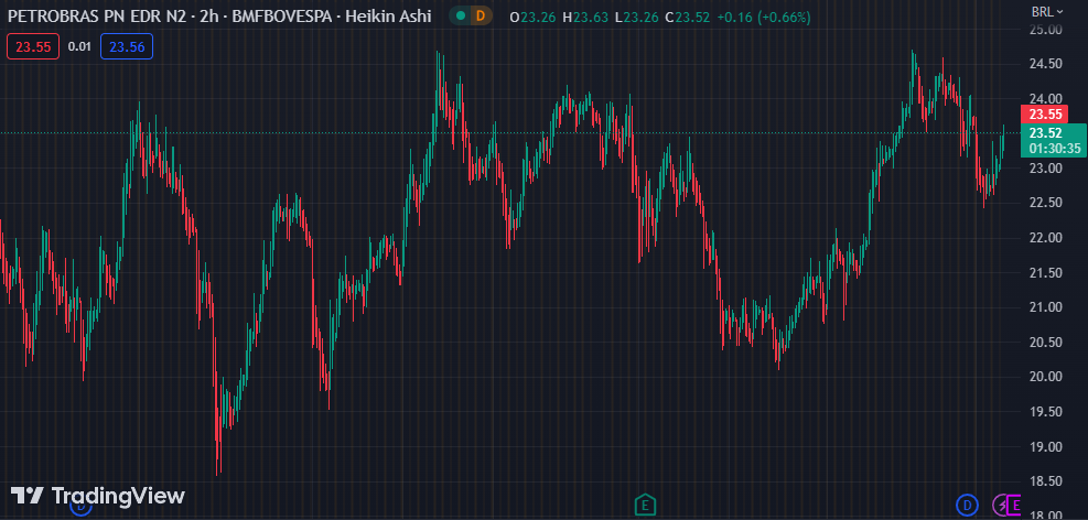 Gráfico mostra a ação PETR4 na Bolsa.