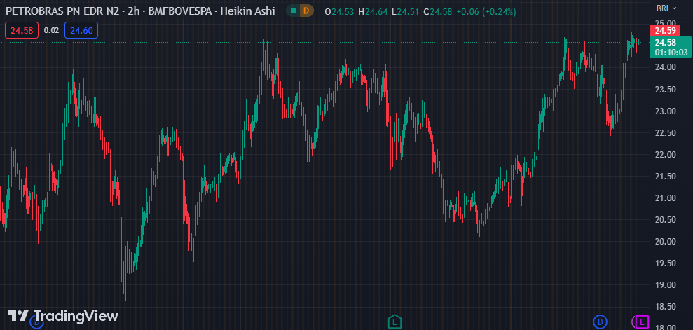 Gráfico mostra a ação PETR4 na Bolsa.