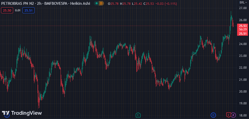 Gráfico mostra a ação PETR4 na Bolsa.