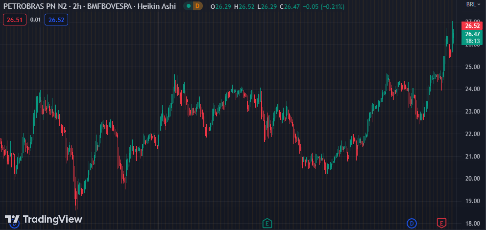 Gráfico mostra a ação PETR4 na Bolsa.