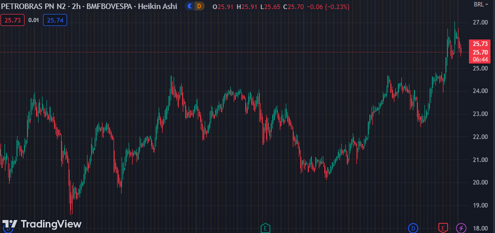 Gráfico mostra a ação PETR4 na Bolsa.