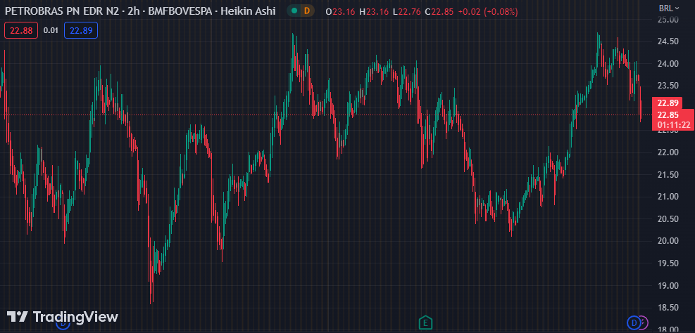 Gráfico mostra a ação PETR4 na Bolsa.