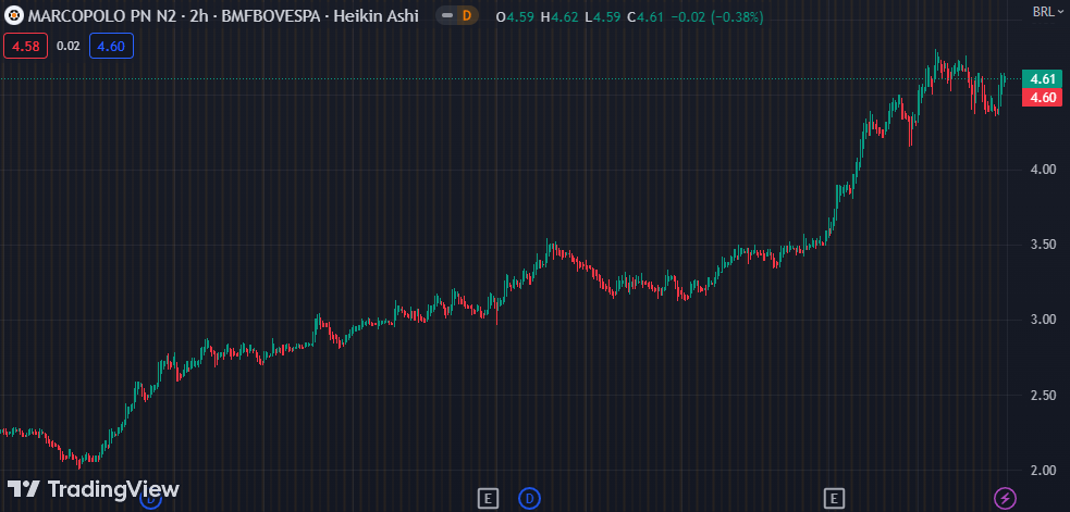 Gráfico mostra ação POMO4 na Bolsa.