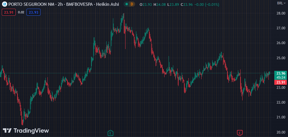 Gráfico mostra a ação PSSA3 na Bolsa.