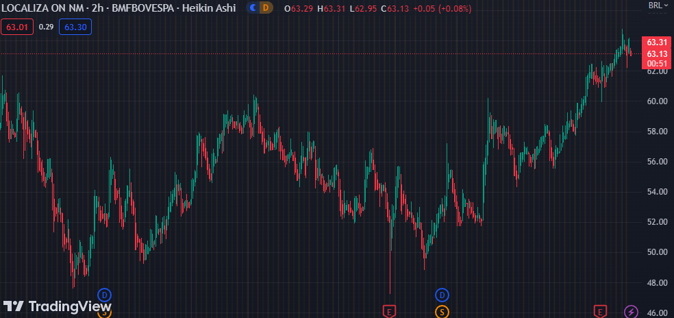 Gráfico mostra a ação RENT3 na Bolsa.