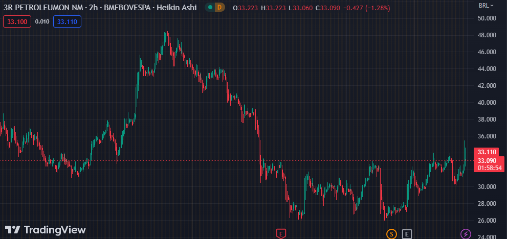 Gráfico mostra a ação RRRP3.