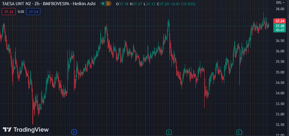Gráfico mostra a ação TAEE11 na Bolsa.