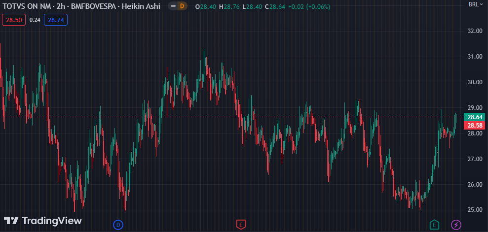 Gráfico mostra a ação TOTS3 na Bolsa.