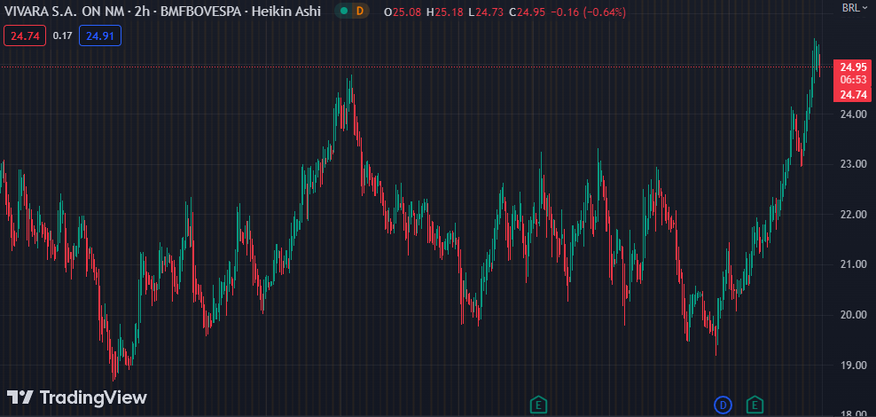 Gráfico mostra a ação VIVA3 na Bolsa.
