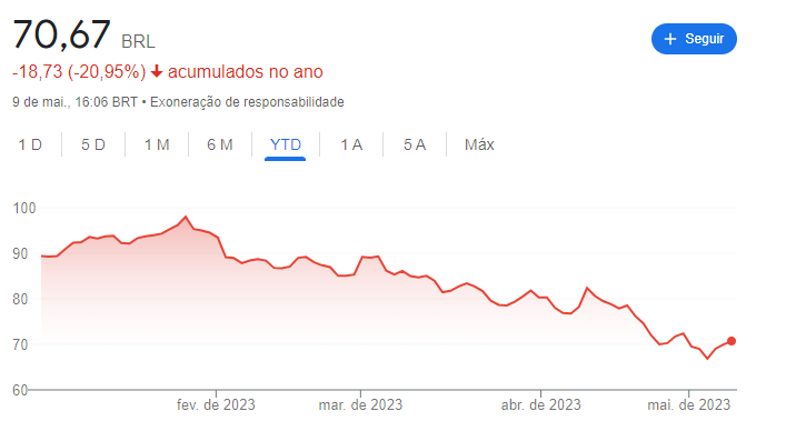 Desempenho das ações da Vale (VALE3) em 2023