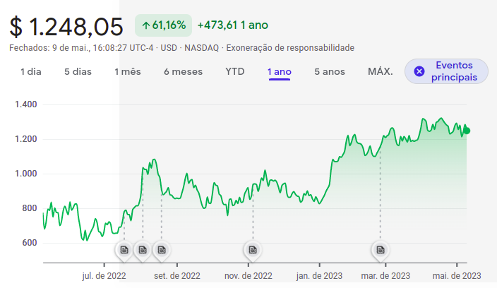 Variação cotação MELI 22-23