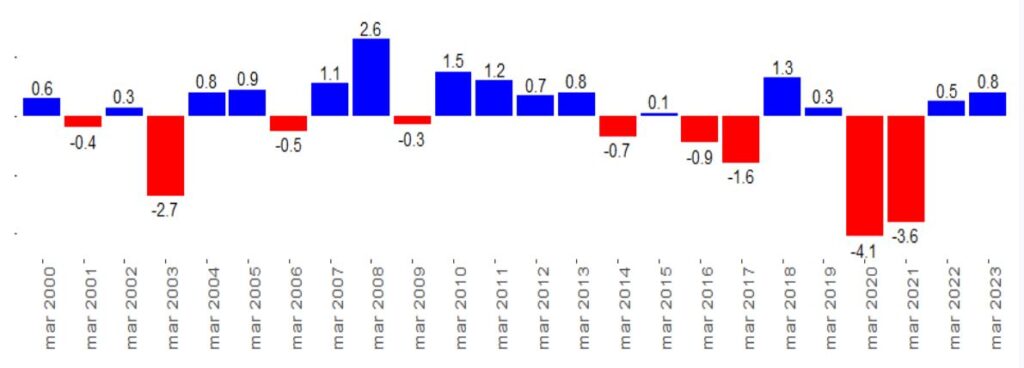Gráfico mostra comportamento da Pesquisa Mensal do Comércio