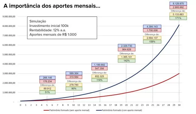 gráfico com relevância dos aportes