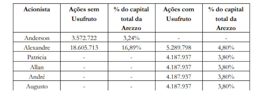 Imagem mostra a doaçaõ de ações do CEO da Arezzo em uma tabela.