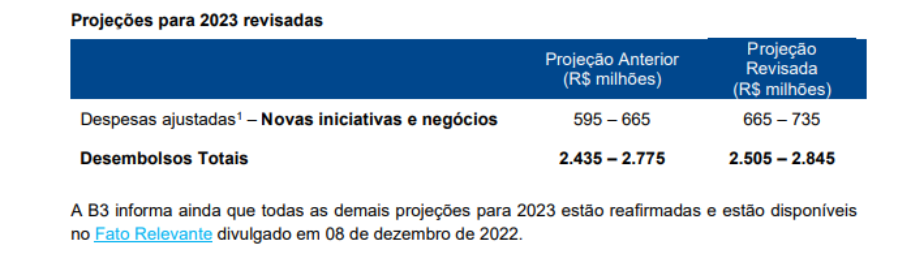 Gráfico mostra a revisão da B3.