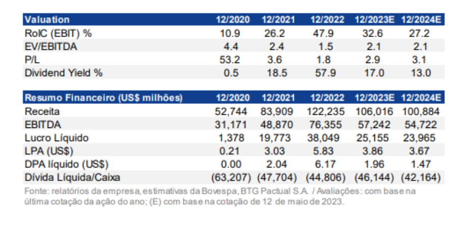 Imagem mostra alguns indicadores da Petrobras.