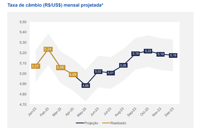 Gráfico mostra análise do câmbio, do BTG.