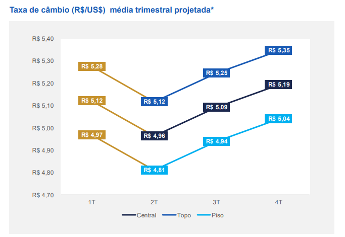 Gráfico mostra análise do câmbio, do BTG.