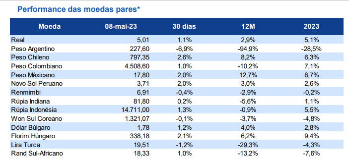 Gráfico mostra análise do câmbio, do BTG.