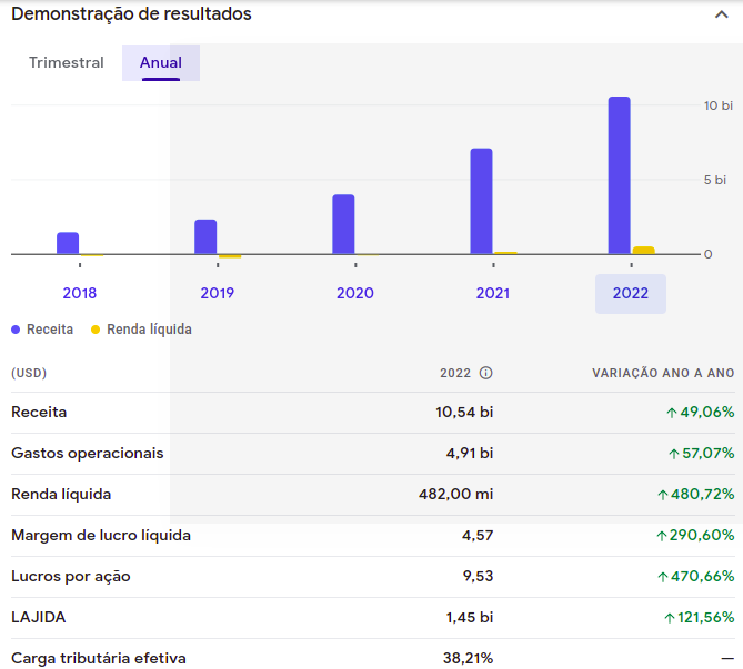 Resultado Mercado Livre (MELI) 2018-22 
