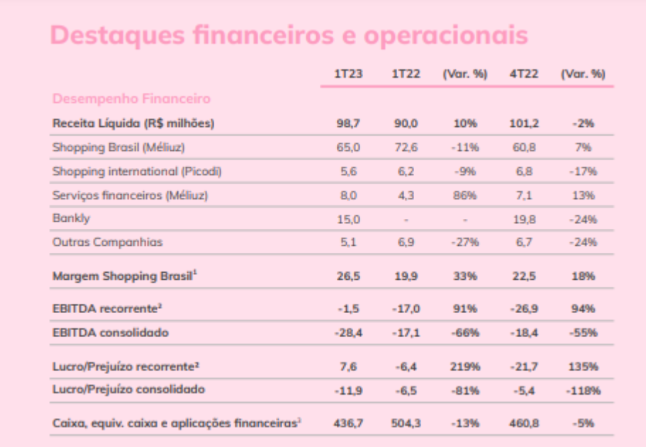 Imagem mostra o DRE da Méliuz na Bolsa.
