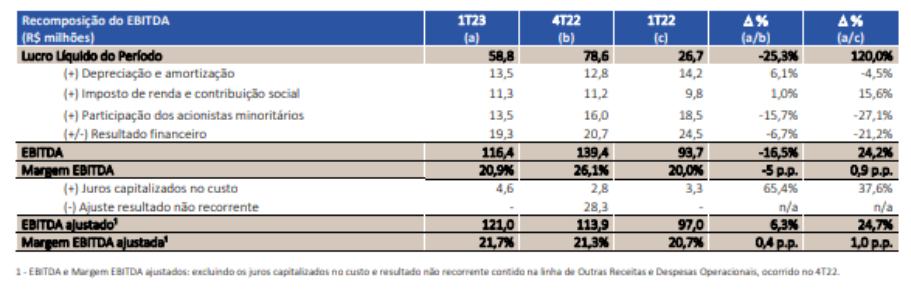 Tabela mostra o DRE da Direcional.
