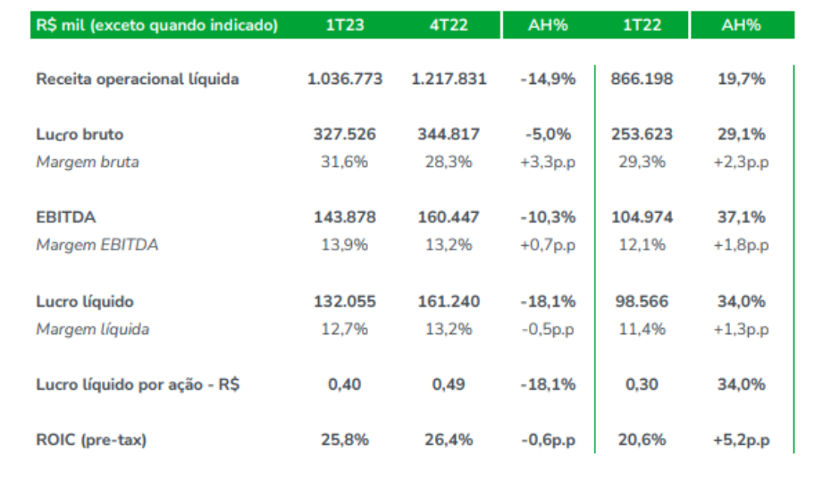 Imagem mostra o DRE da Intelbras.