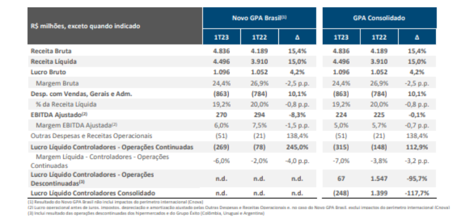 Imagem mostra o DRE do Grupo GPA.