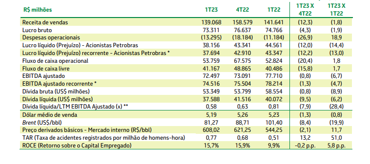 Imagem mostra o DRE da Petrobras.