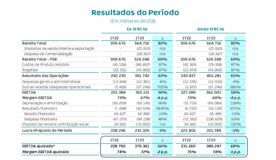 Imagem mostra o DRE da Petrorio.
