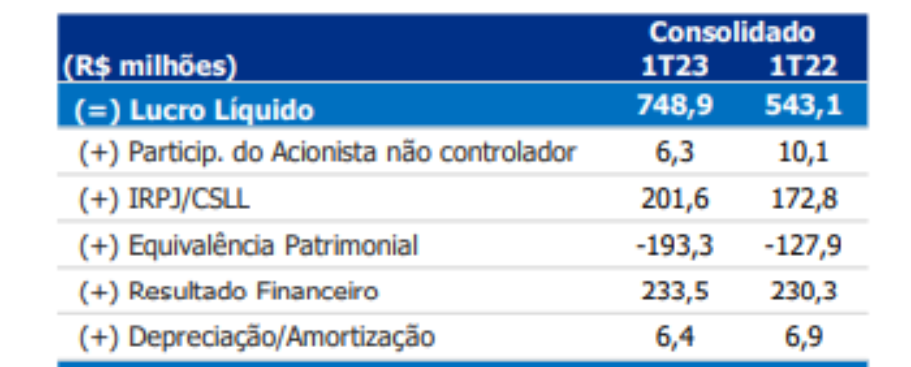 Imagem mostra o DRE da ISA Cteep.