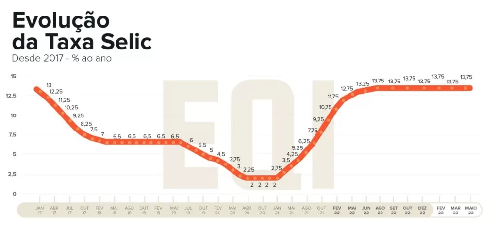 Gráfico mostra o caminho da Selic.