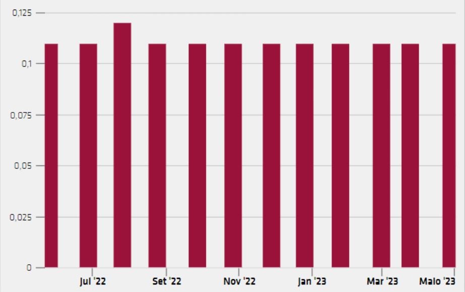 gráfico com Distribuições de dividendos do EQIR11 nos últimos 12 meses. Fonte: Clube FII (referente ao valor distribuído em março de 2023).