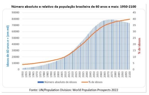gráfico com número de idosos no Brasil