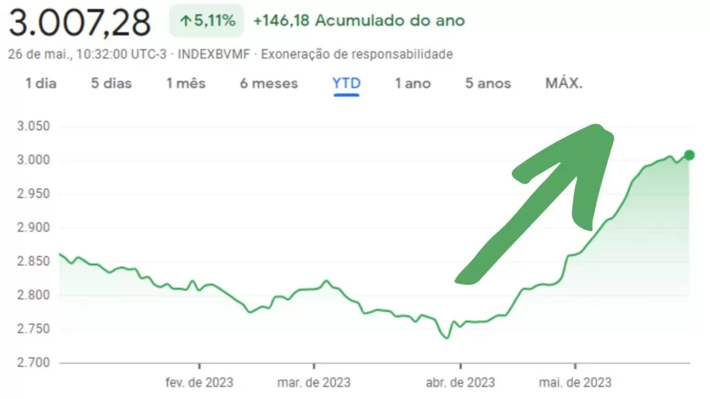 Variação do Ifix em 2023