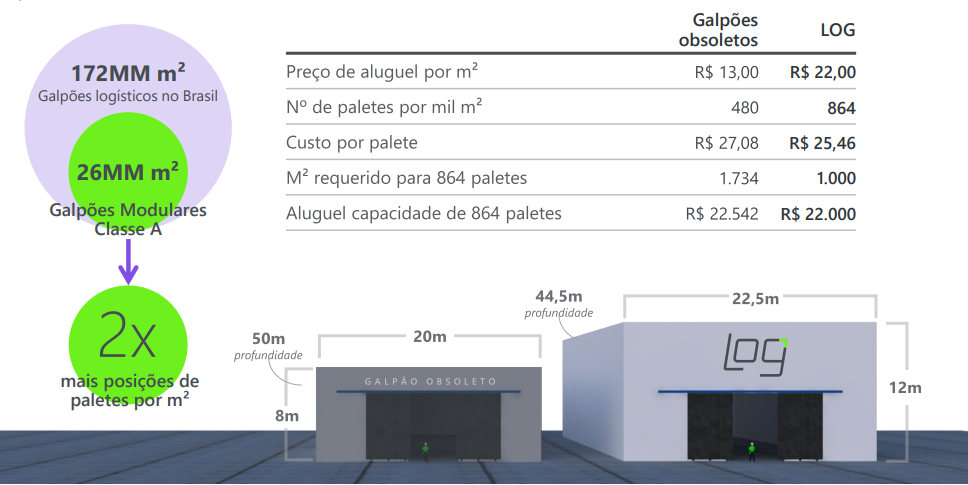 Arte da Log comparando um galpão classe A com um obsoleto