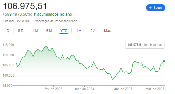 Cotação do Ibovespa em 2023