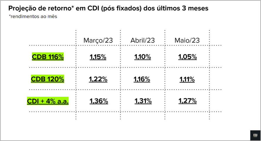 projeção de retorno CDI