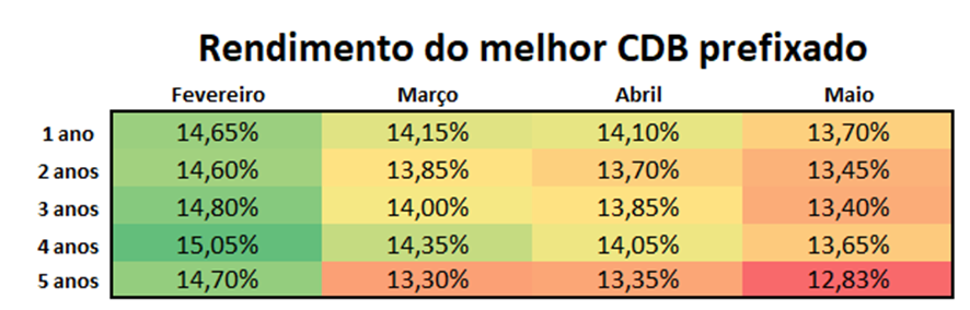tabela com melhor CDB