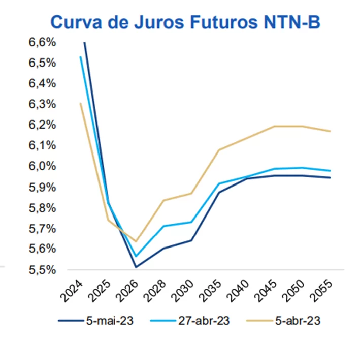gráfico de curva de juros