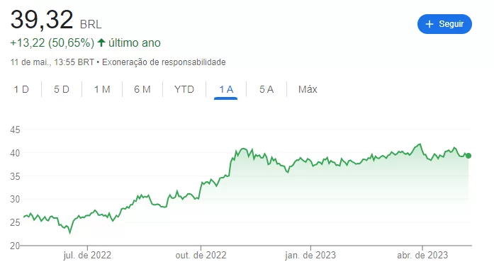 Entre os meses de maio de 2022 e maio de 2023, a Weg (WEGE3) valorizou 50,65%