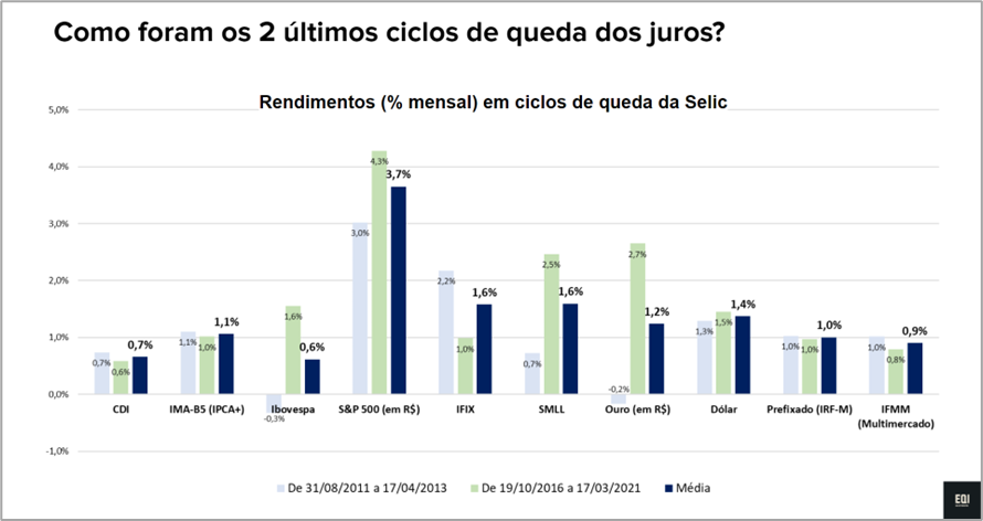 ciclos de queda de juros
