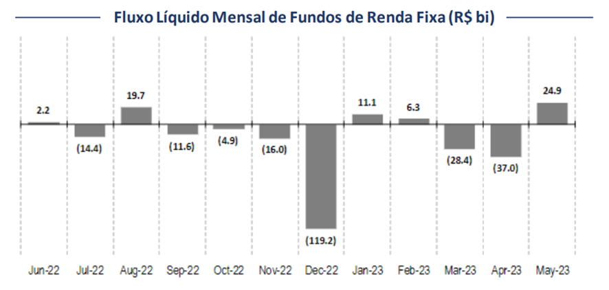 gráfico com fluxo mensal de fundos de renda fixa