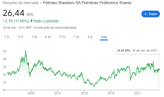 Gráfico da variação das ações da Petrobras (PETR4; PETR3) desde o seu IPO.