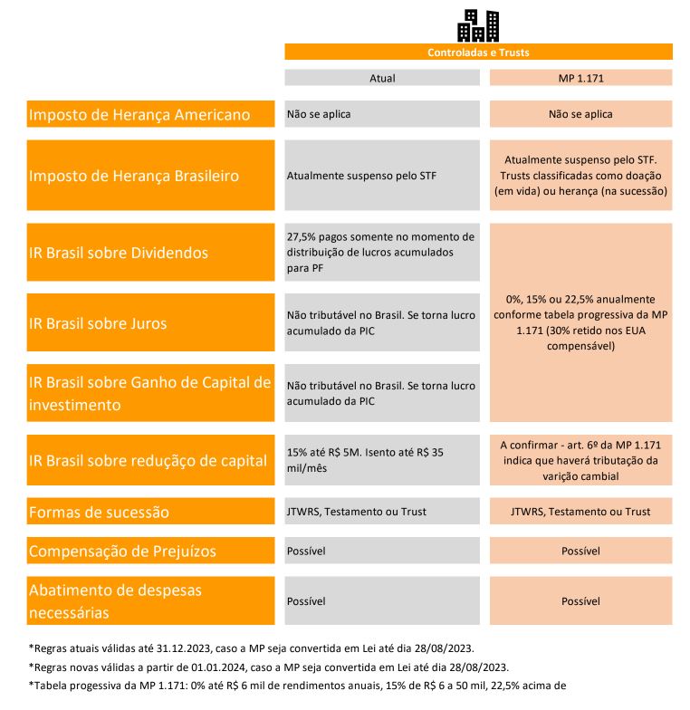 Tributação de investimentos nos EUA