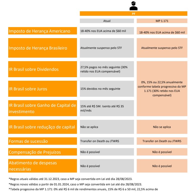 Tributação de investimentos nos EUA