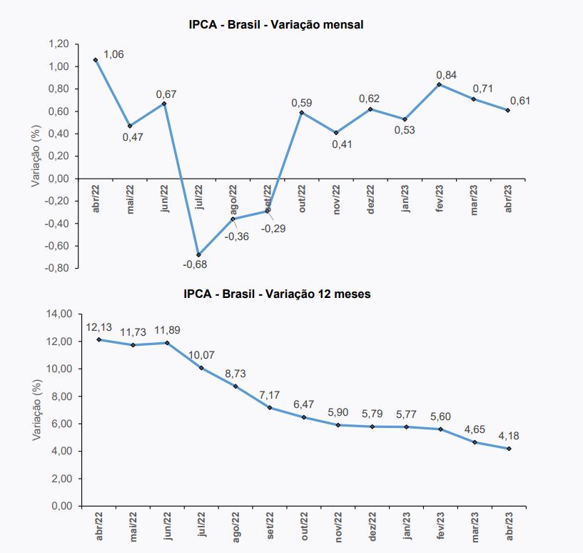 gráfico com IPCA de abril